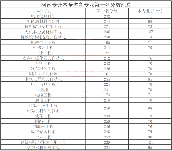 2020年河南专升本各专业第一名分数汇总表(图2)