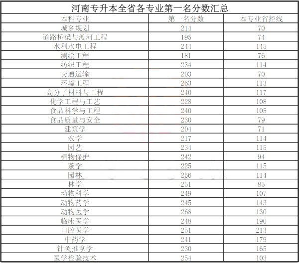 2020年河南专升本各专业第一名分数汇总表(图3)