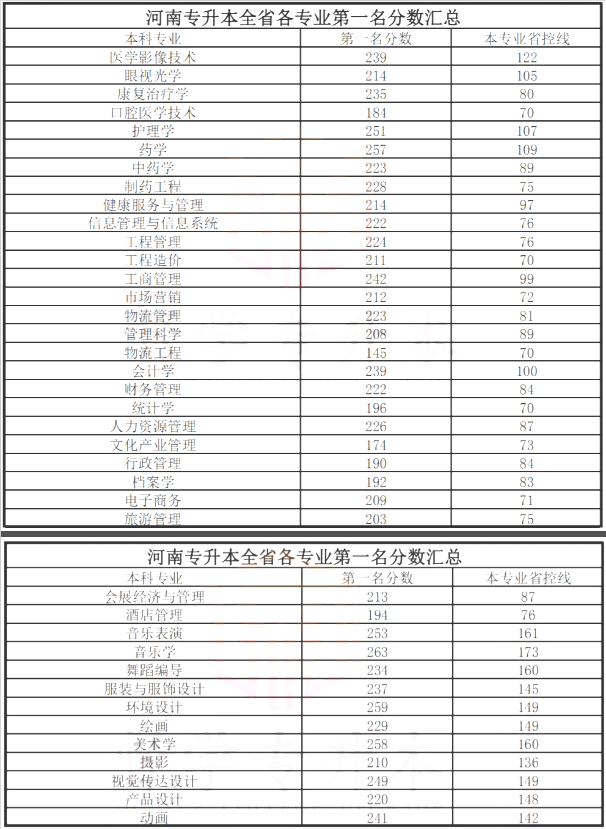 2020年河南专升本各专业第一名分数汇总表(图4)