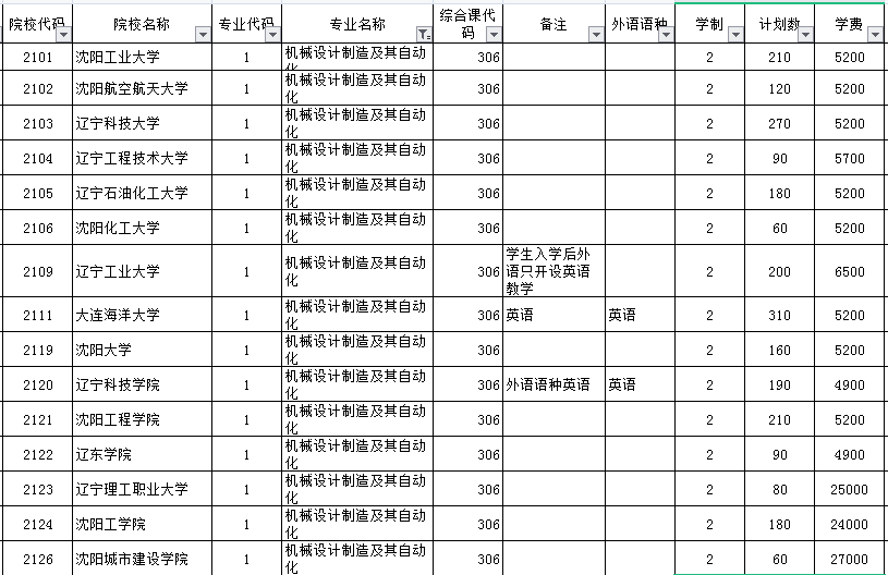 2021年遼寧機(jī)械設(shè)計(jì)制造及其自動(dòng)化專(zhuān)升本計(jì)劃招生人數(shù)(圖1)