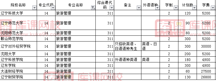 2021年遼寧旅游管理專升本計劃招生人數(shù)(圖1)