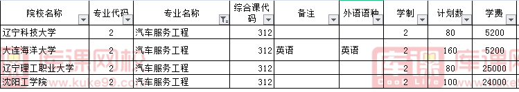 2021年遼寧汽車服務(wù)工程專升本計劃招生人數(shù)(圖1)