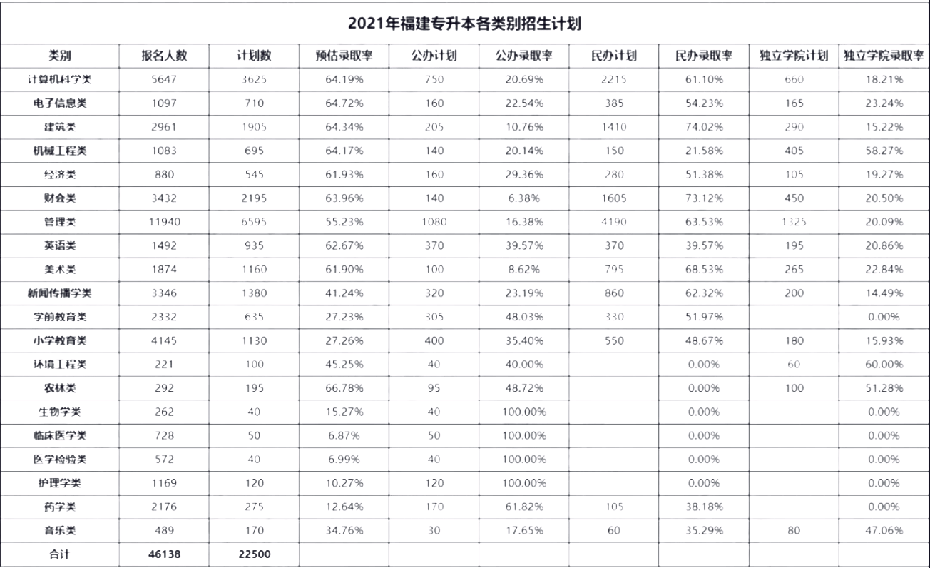 2021年福建專升本各類別招生計劃一覽表(圖1)