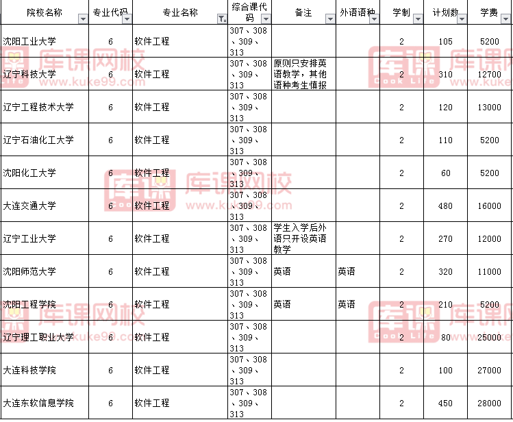 2021年遼寧軟件工程專升本計(jì)劃招生人數(shù)(圖1)