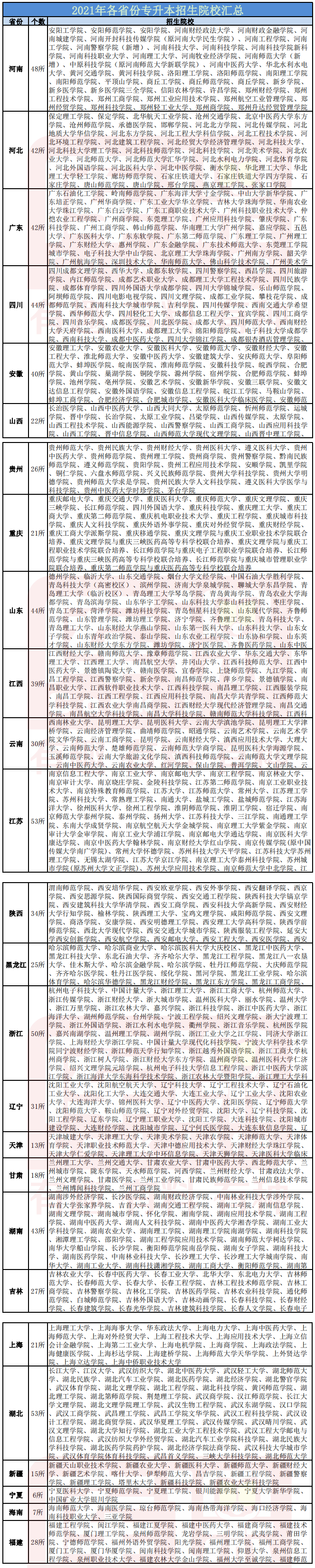 2021年各省份專升本招生院校匯總(圖1)