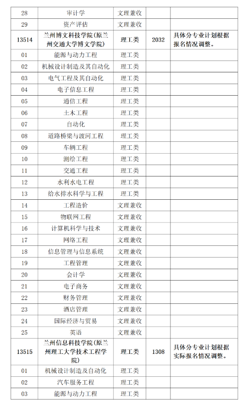 2021年甘肅省普通高校高職(?？?升本科第二次招生錄取工作公告(圖2)