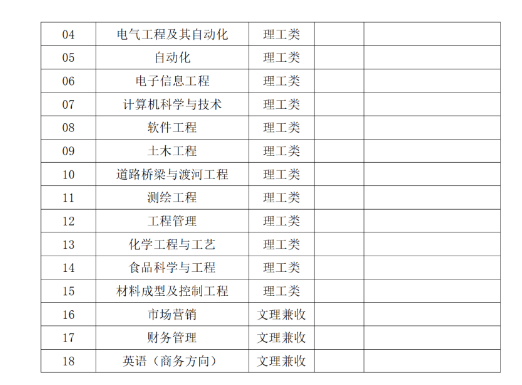 2021年甘肅省普通高校高職(?？?升本科第二次招生錄取工作公告(圖3)