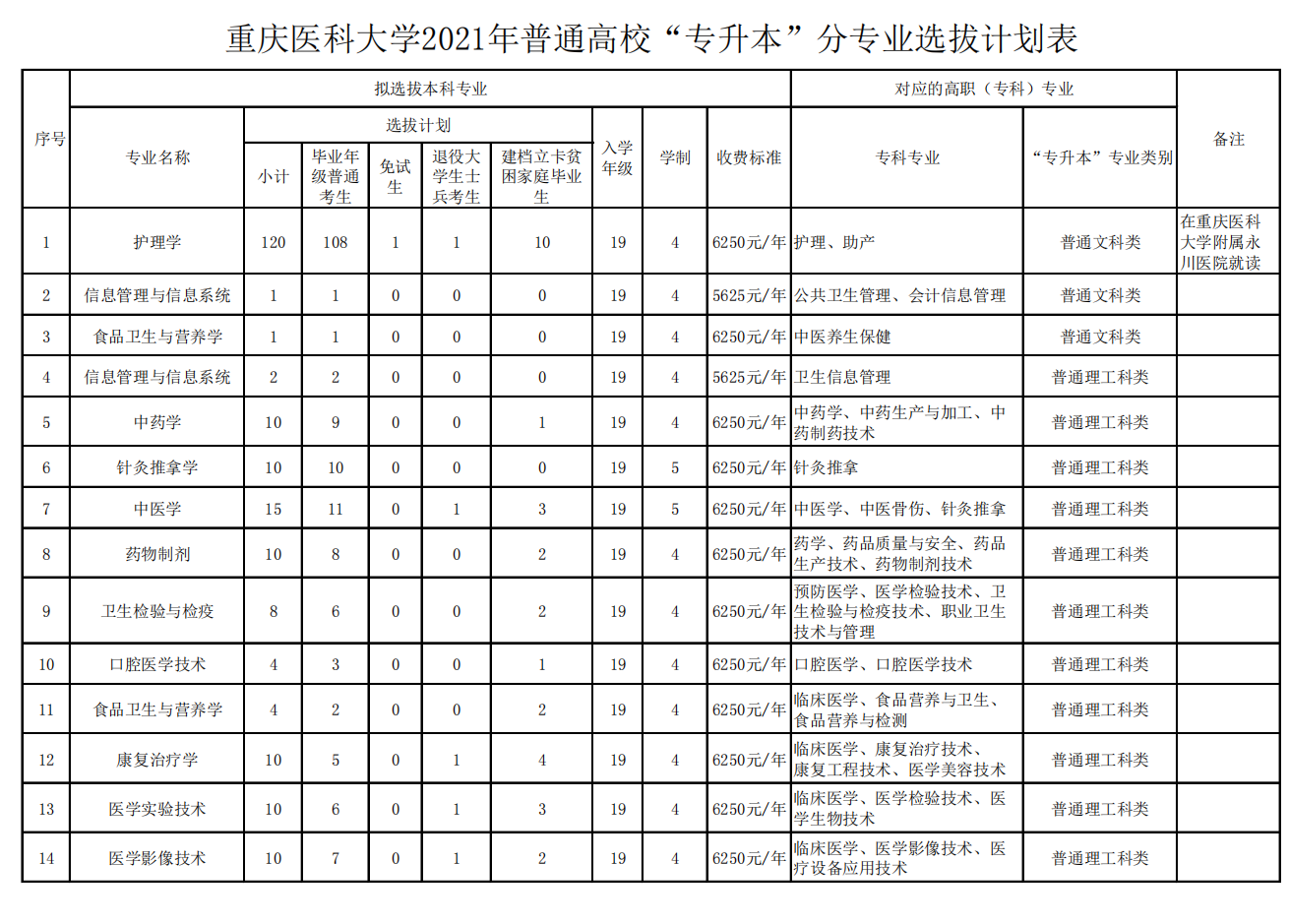 2021重庆医科大学专升本招生计划及专业