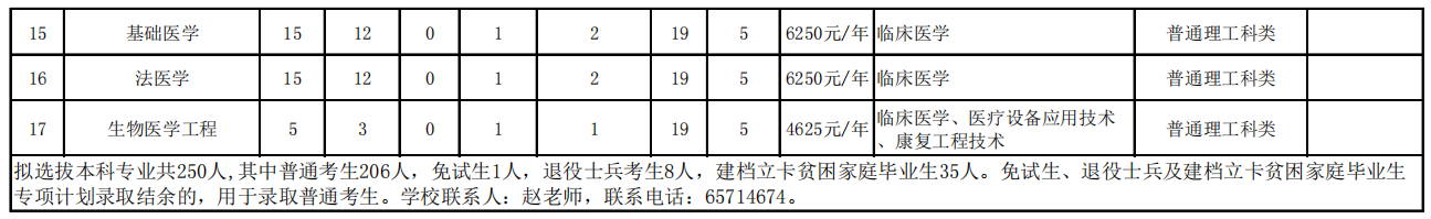 2021重庆医科大学专升本招生计划及专业