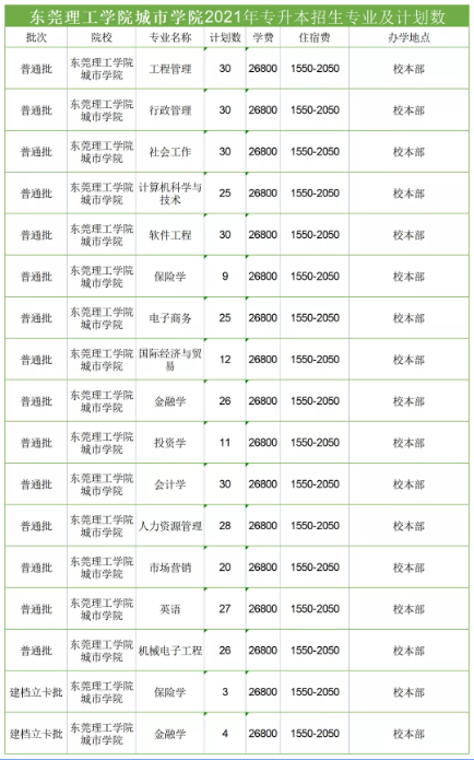 东莞理工学院城市学院专升本招生计划