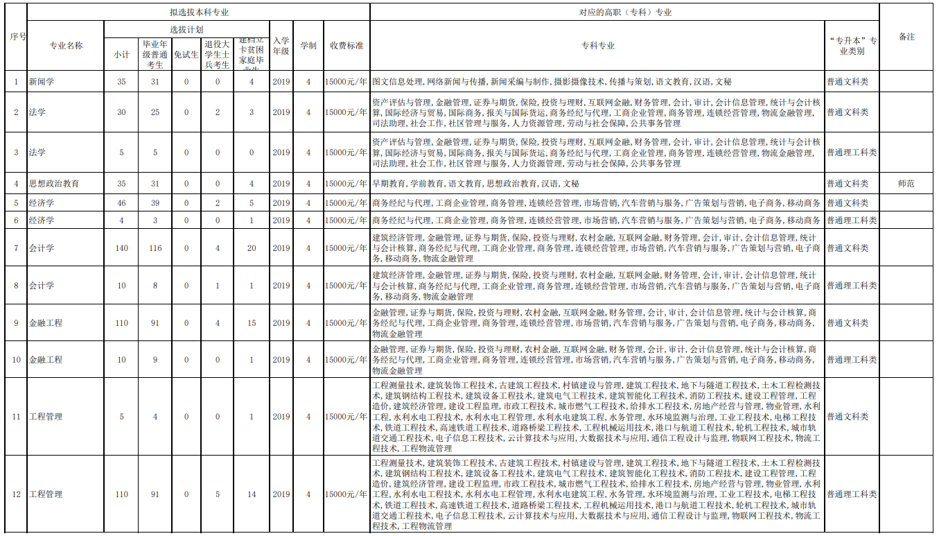 2021重庆人文科技学院专升本招生计划及专业