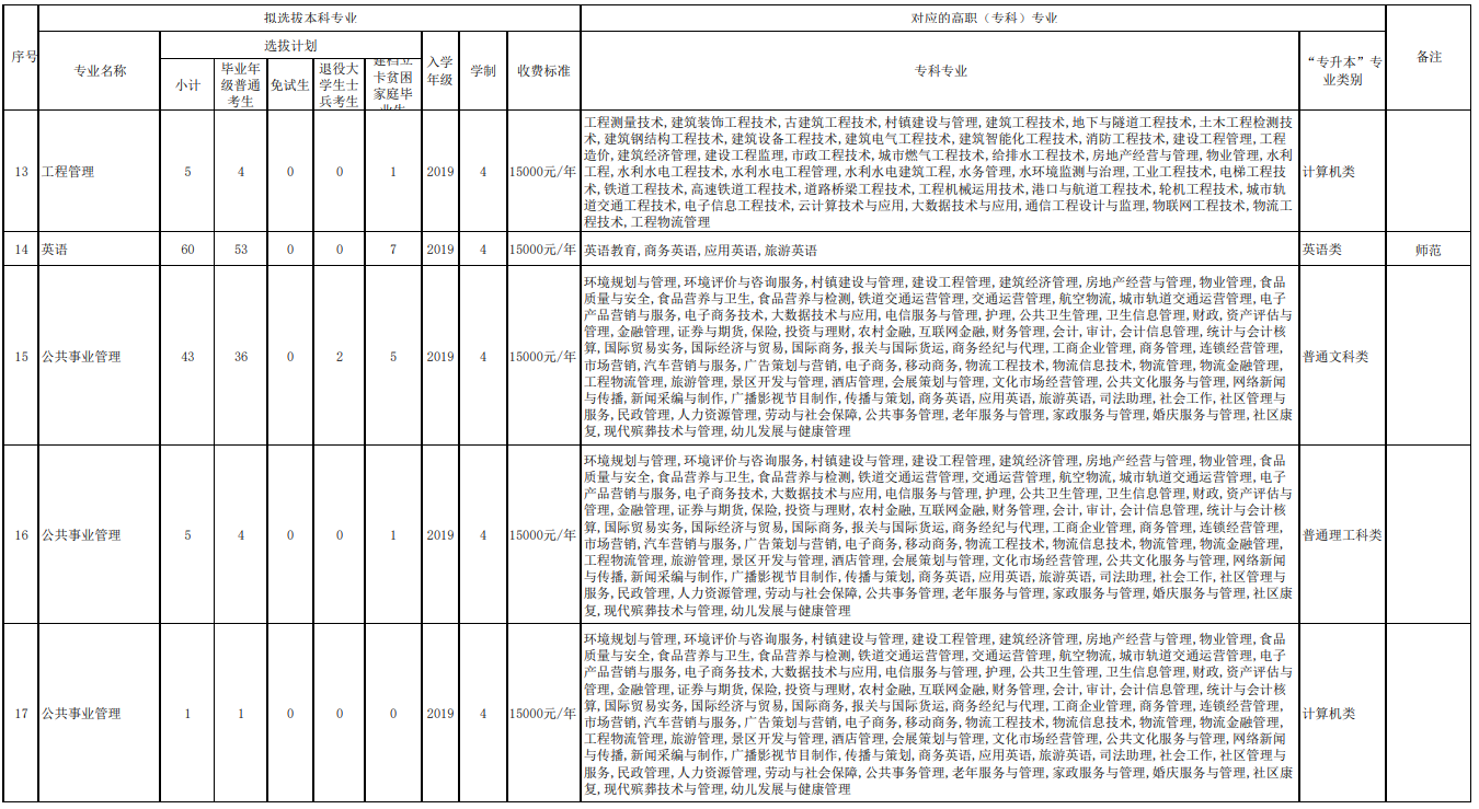 2021重庆人文科技学院专升本招生计划及专业