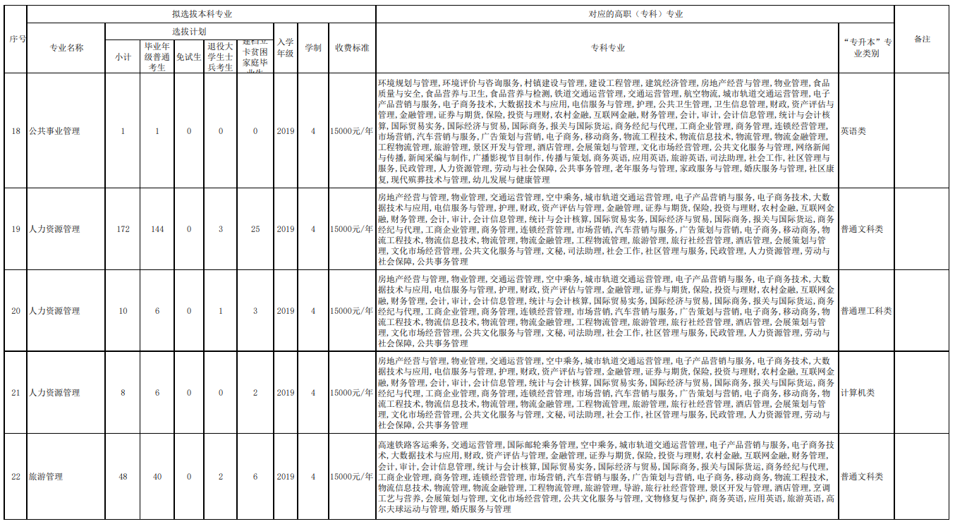 2021重庆人文科技学院专升本招生计划及专业