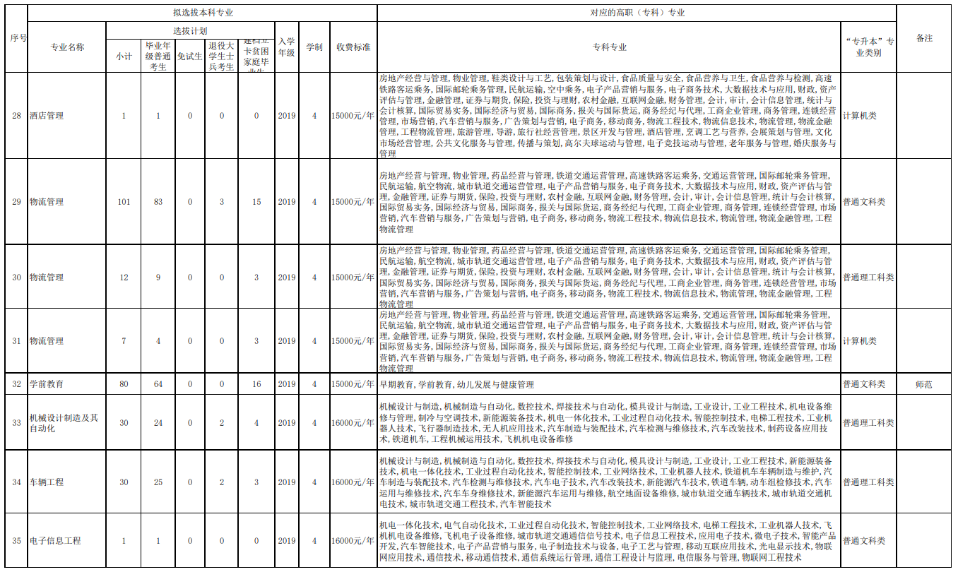 2021重庆人文科技学院专升本招生计划及专业