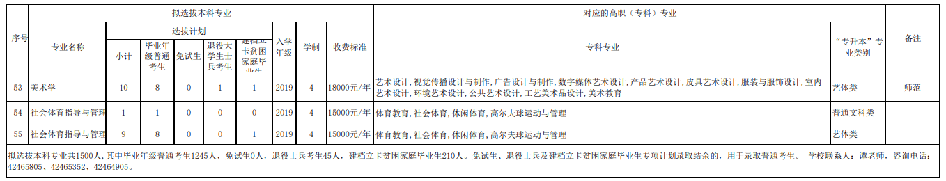 2021重庆人文科技学院专升本招生计划及专业