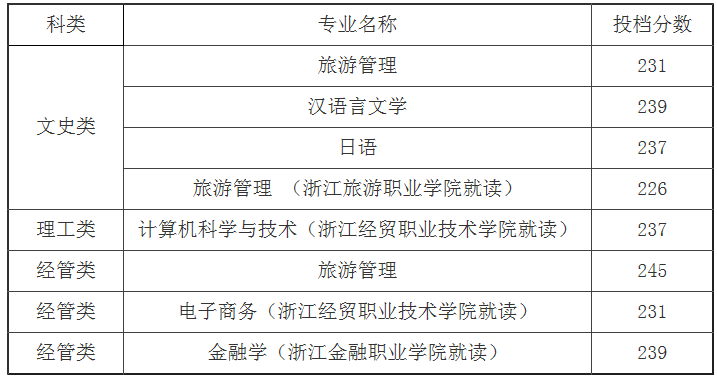 浙江工商大学2021年普通专升本投档线