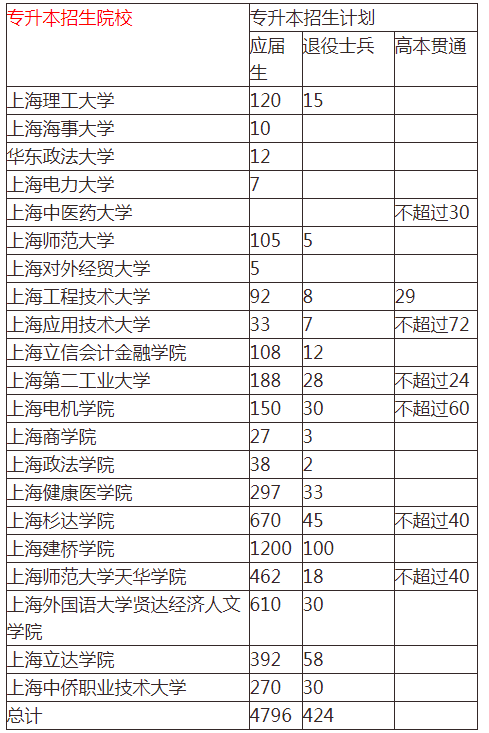 2022上海專升本還擴招不?