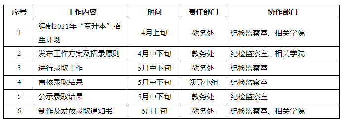 2021年重慶科技學(xué)院專升本錄取方案(圖1)