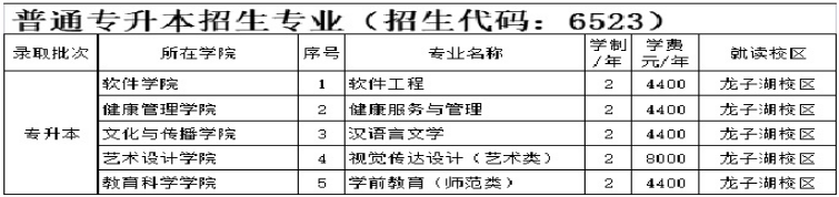 2021年河南財(cái)政金融學(xué)院專升本招生計(jì)劃(圖1)