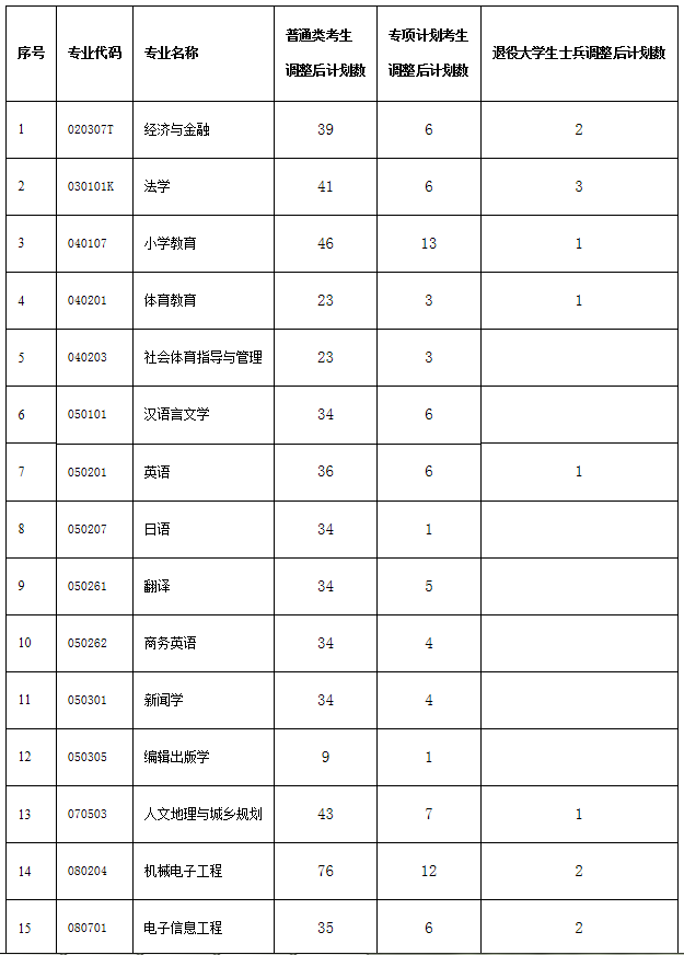 湖北民族大學(xué)2021年普通專升本招生計(jì)劃調(diào)整