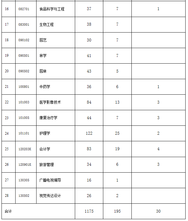 湖北民族大學2021年普通專升本招生計劃調整(圖2)