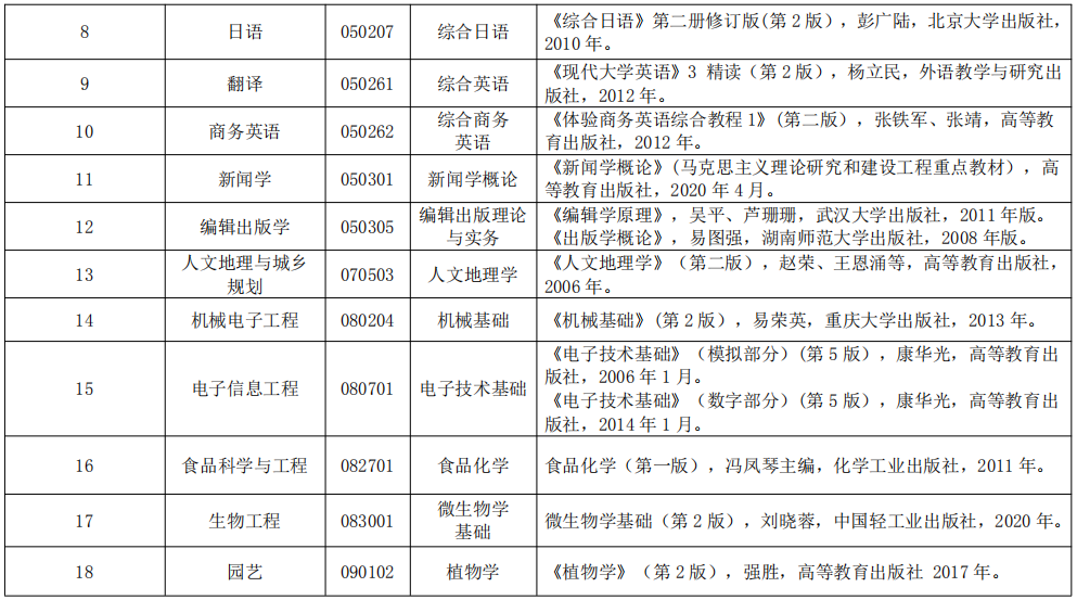 2021湖北民族大學(xué)專升本考試大綱(圖2)