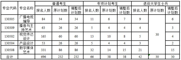 2021年長江大學專升本部分專業(yè)招生計劃調整公示(圖1)