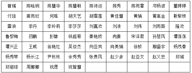 2021年長江大學(xué)普通專升本資格審核通過名單