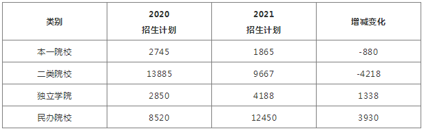 2020-2021年河北專接本招生計(jì)劃增減情況