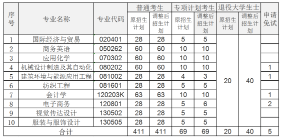 2021年武漢紡織大學(xué)專升本招生計(jì)劃調(diào)整公示