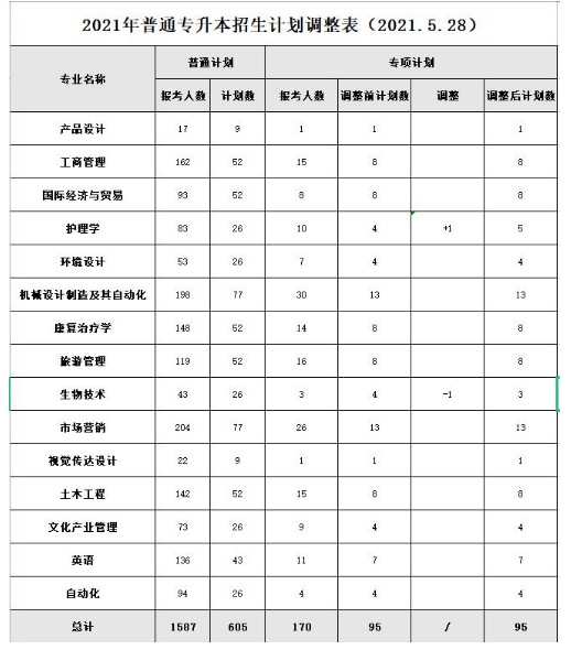 2021年武漢輕工大學(xué)專升本分專業(yè)招生計(jì)劃調(diào)整公示