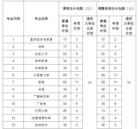 2021年湖北師范大學(xué)專升本招生計劃調(diào)整公示(圖1)