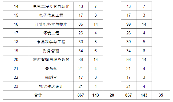 2021年湖北師范大學(xué)專升本招生計劃調(diào)整公示(圖2)