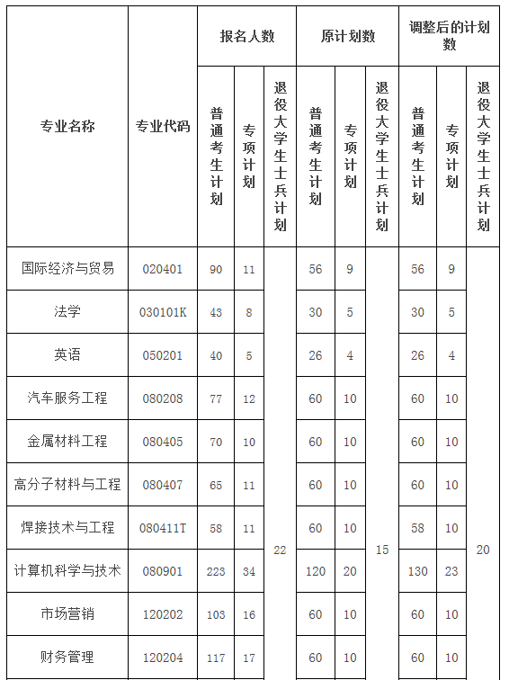 2021年湖北汽車工業(yè)學(xué)院普通專升本招生計(jì)劃調(diào)整公示