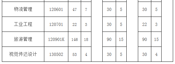 2021年湖北汽車工業(yè)學(xué)院普通專升本招生計(jì)劃調(diào)整公示(圖2)