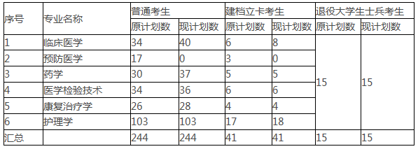 關(guān)于調(diào)整2021年湖北醫(yī)藥學(xué)院普通專升本招生計(jì)劃的公示