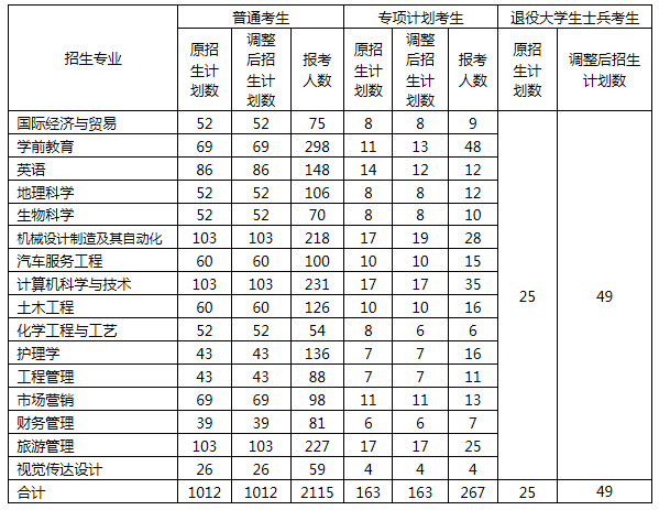 2021年湖北文理學(xué)院普通專升本專業(yè)招生計(jì)劃調(diào)整公告