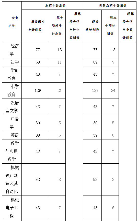 2021年湖北工程學(xué)院專升本招生計(jì)劃調(diào)整公告(圖1)