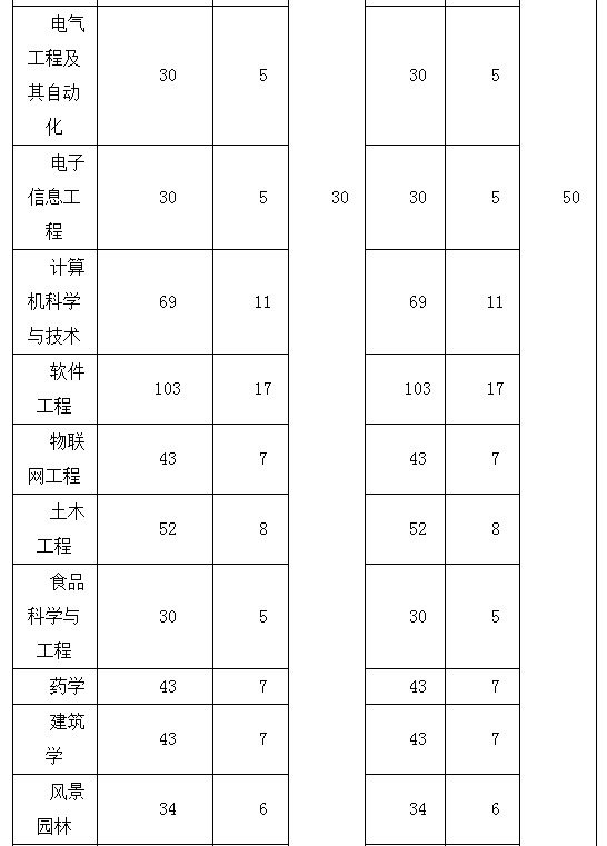 2021年湖北工程學(xué)院專升本招生計(jì)劃調(diào)整公告(圖2)