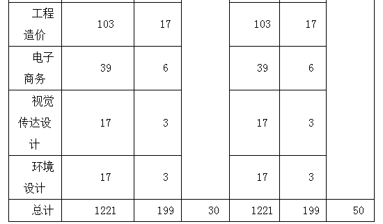 2021年湖北工程學(xué)院專升本招生計(jì)劃調(diào)整公告(圖3)