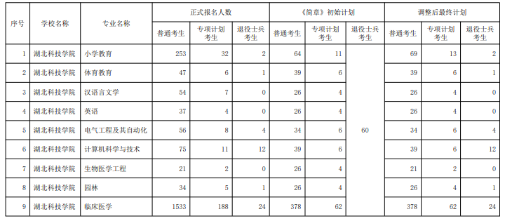 2021年湖北科技學(xué)院專升本招生計(jì)劃調(diào)整公告