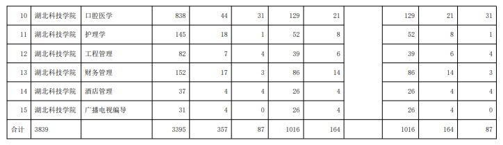 2021年湖北科技學(xué)院專升本招生計(jì)劃調(diào)整公告(圖2)