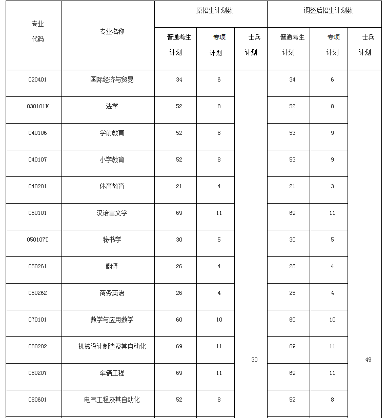 2021年黃岡師范學院專升本招生計劃調整公示(圖1)