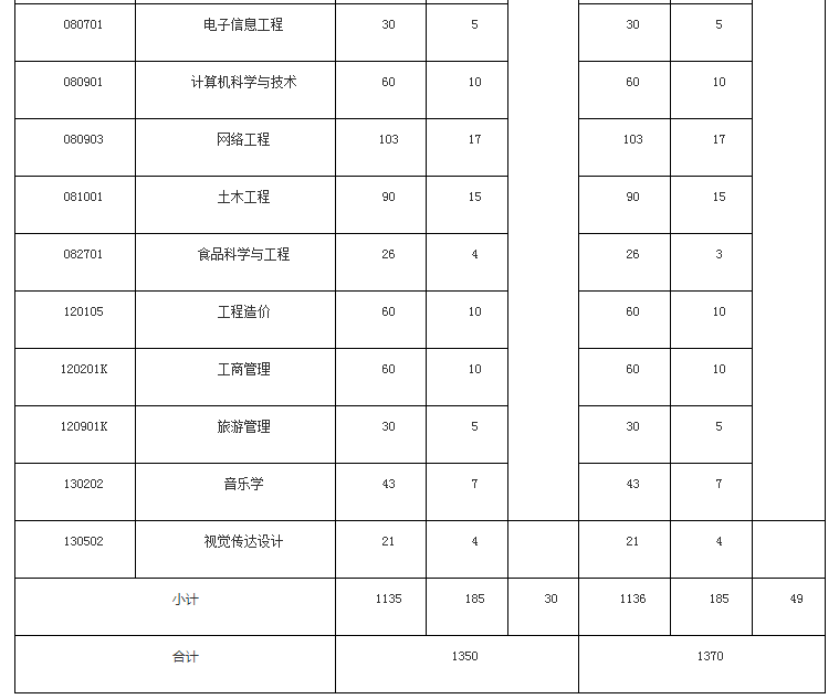 2021年黃岡師范學院專升本招生計劃調整公示(圖2)