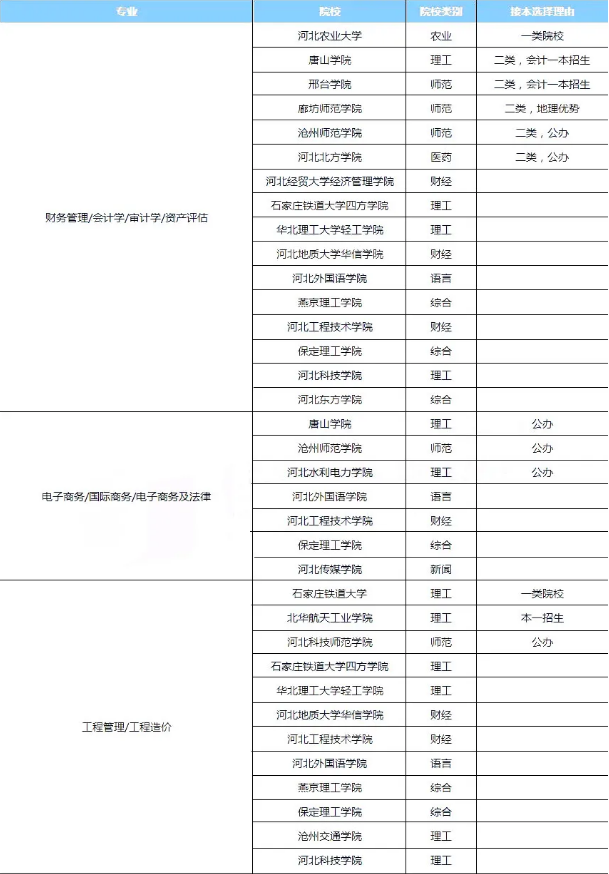 專接本院校