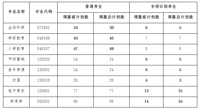 2021年湖北第二師范學(xué)院專升本招生計(jì)劃調(diào)整公示