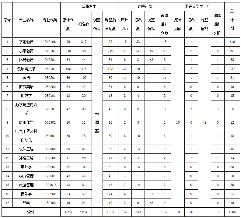 2021年漢江師范學(xué)院專升本招生計劃調(diào)整公示(圖1)