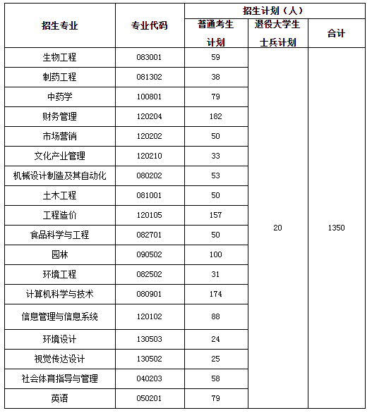 2021年武漢生物工程學(xué)院專升本招生簡章(圖1)