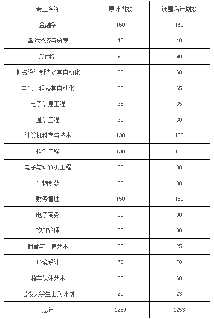 2021年武漢東湖學(xué)院專(zhuān)升本招生計(jì)劃調(diào)整公示(圖1)