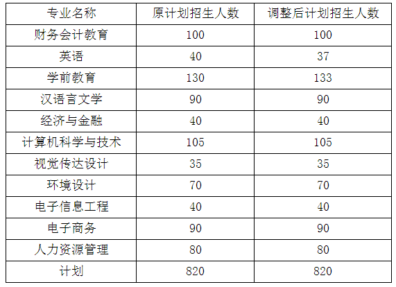 2021年漢口學(xué)院專升本招生計(jì)劃調(diào)整公示